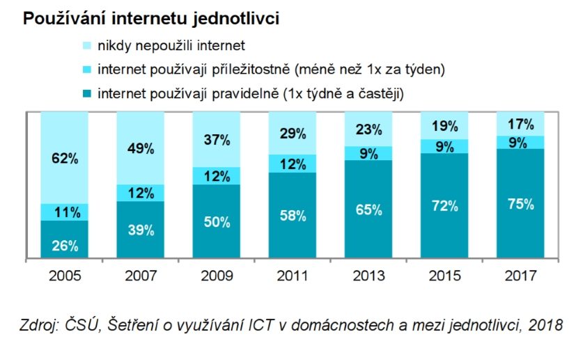 Používání internetu jednotlivci