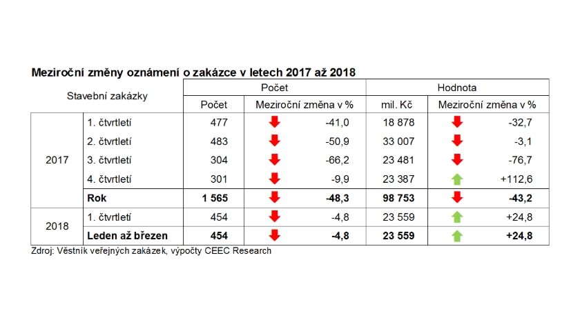 Hodnota vypsaných stavebních zakázek