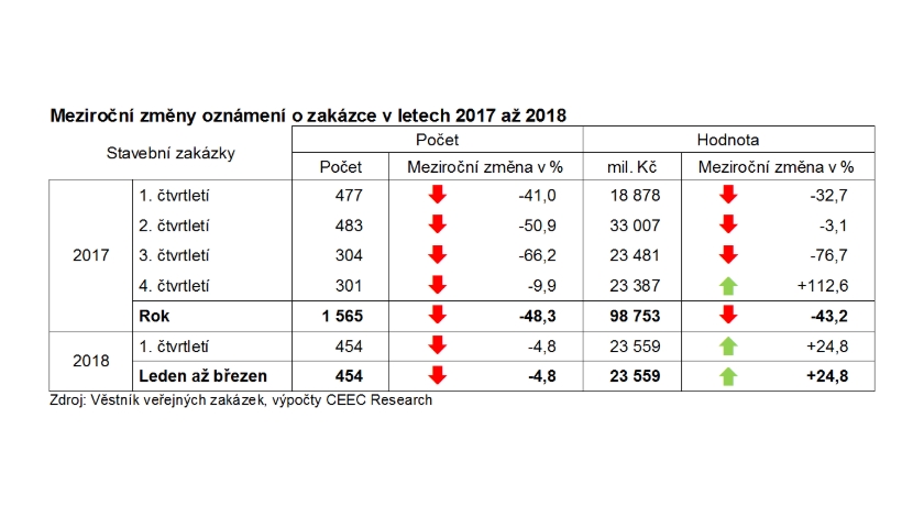 Hodnota vypsaných stavebních zakázek