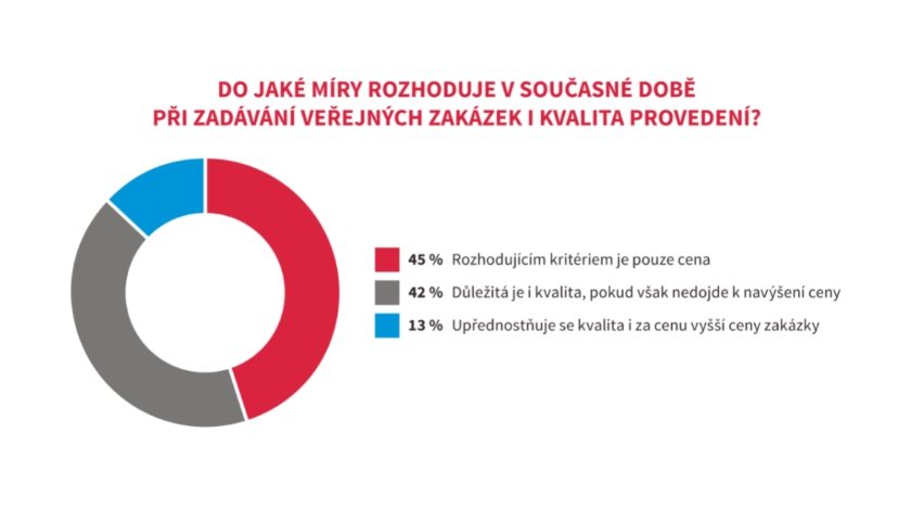 Veřejné zakázky se soutěží stále na nejnižší cenu