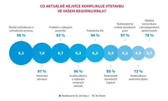 Výstavbu komplikuje administrativa