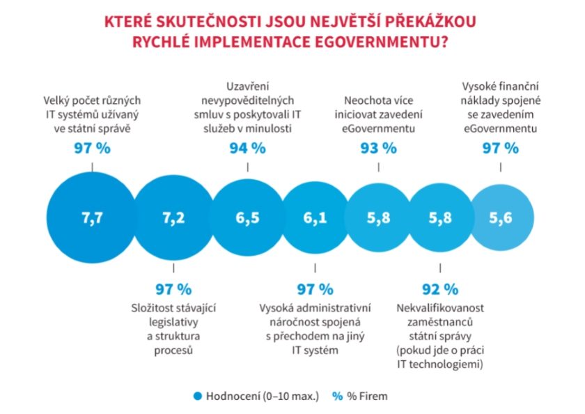 egovernment do 7 let