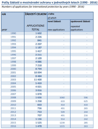 Počty žádostí o mezinárodní ochranu v jednotlivých letech (1990 - 2016) eGovernment