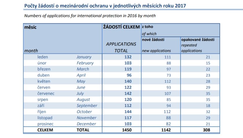 Počty žádostí o mezinárodní ochranu v jednotlivých měsících roku 2017 eGovernment