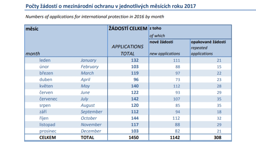 Počty žádostí o mezinárodní ochranu v jednotlivých měsících roku 2017 eGovernment