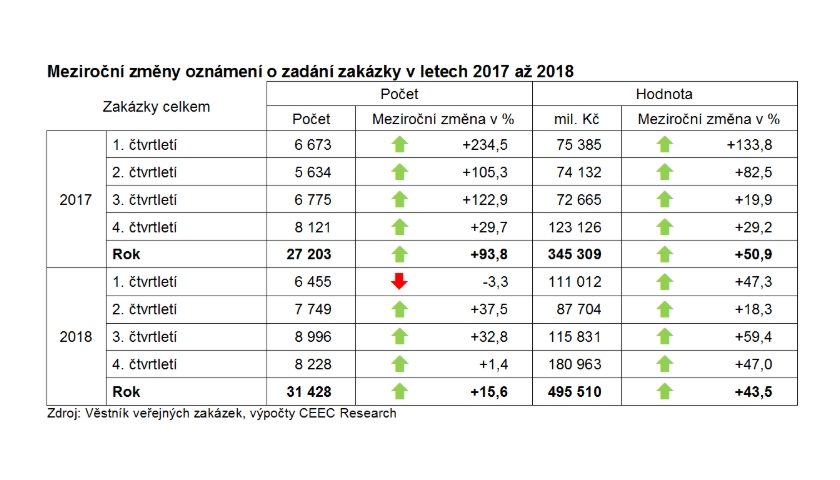 Meziroční změny oznámení o zadání zakázky v letech 2017 až 2018