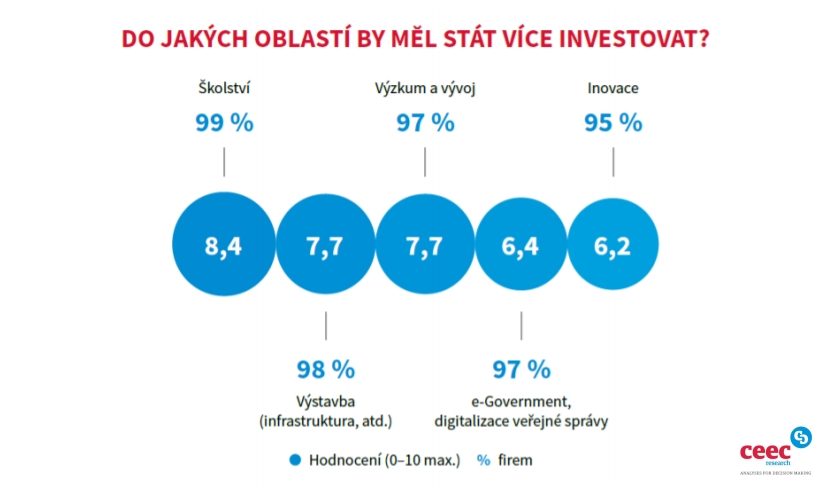 vládní investice