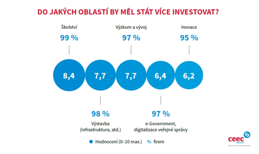 vládní investice