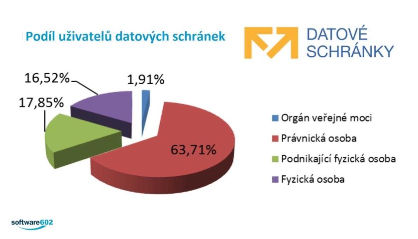 10 let datových schránek