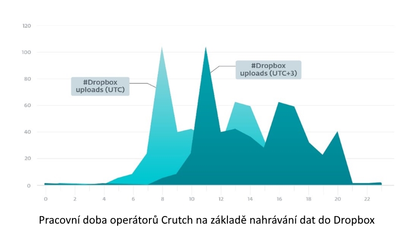 Pracovní doba operátorů Crutch