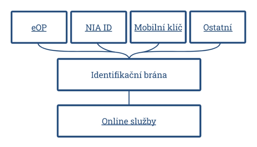 eidentita cz