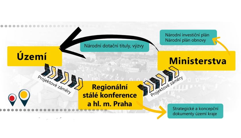 Informační systém projektových záměrů (ISPZ)