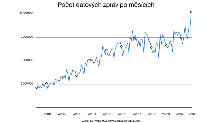 Počet datových zpráv po měsících