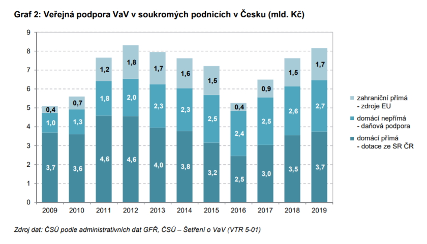 Veřejná podpora VaV v soukromých podnicích v Česku (mld. Kč)