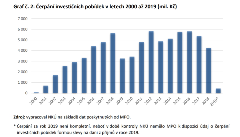 Čerpání investičních pobídek v letech 2000 až 2019 (mil. Kč)
