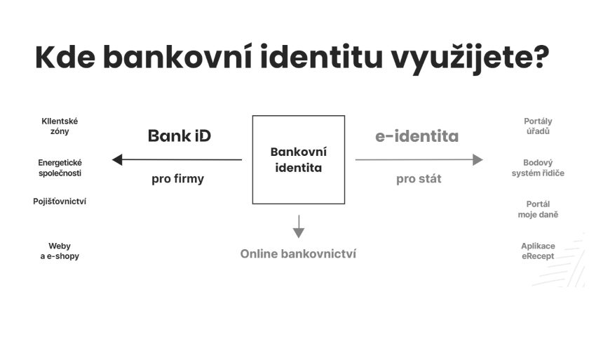 bankovní identita použití