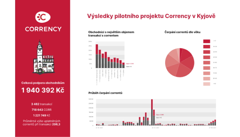 Corrency Kyjov