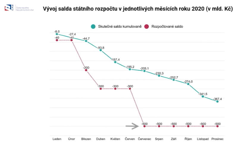 Rozpočet 2020 saldo vývoj