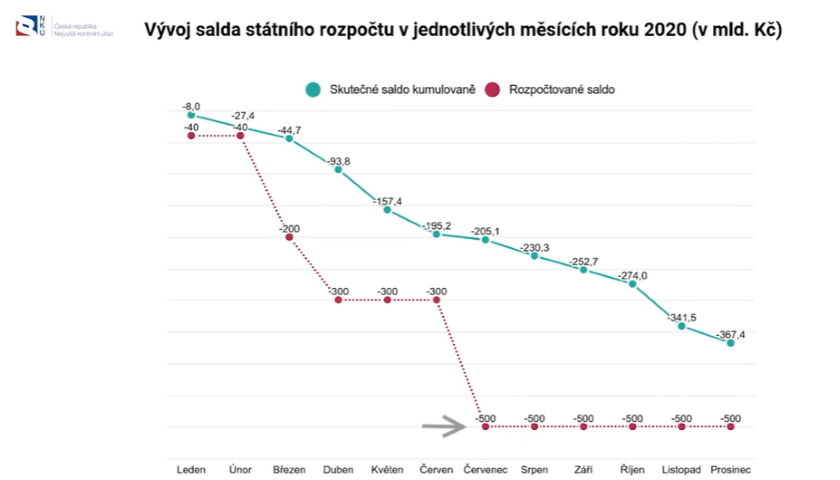 Rozpočet 2020 saldo vývoj