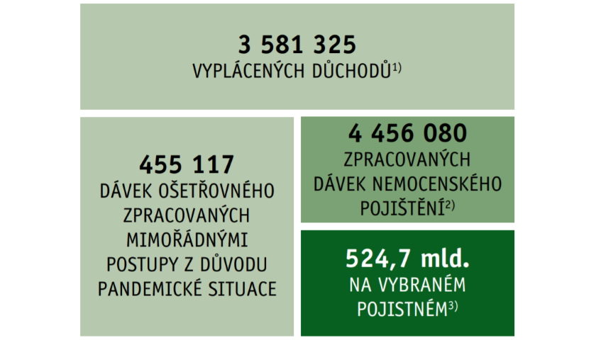 Zpráva o činnosti České správy sociálního zabezpečení za rok 2020