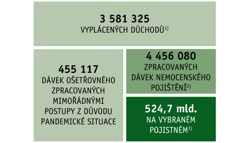 Zpráva o činnosti České správy sociálního zabezpečení za rok 2020