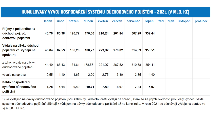 Hospodaření systému důchodového pojištění