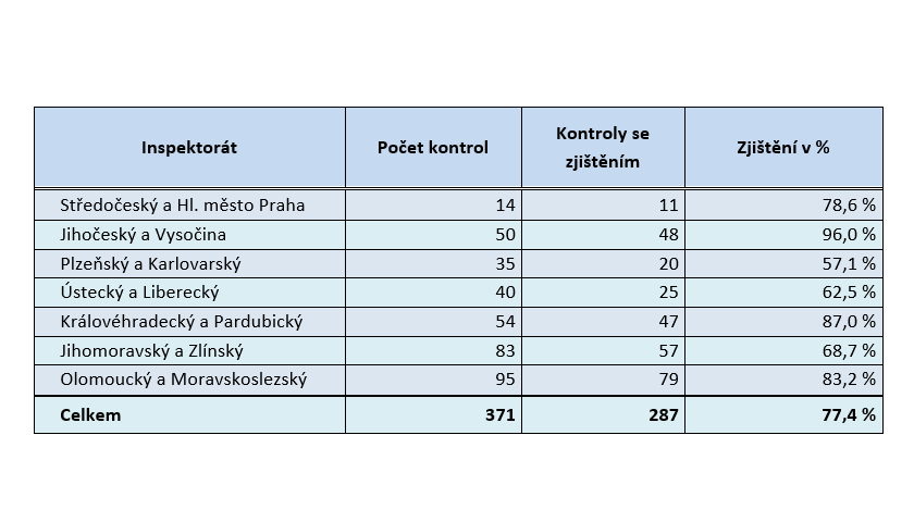 ČOI kontroly e-shopů