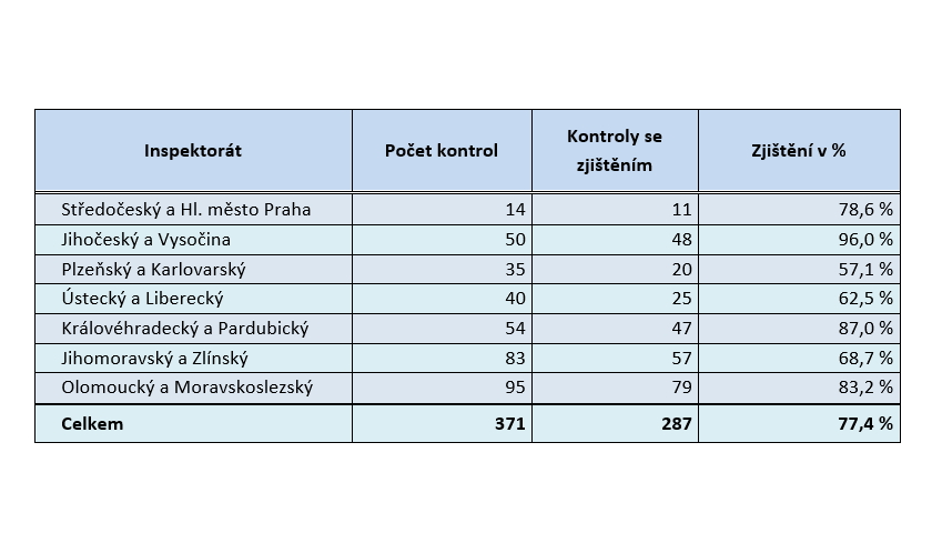 ČOI kontroly e-shopů