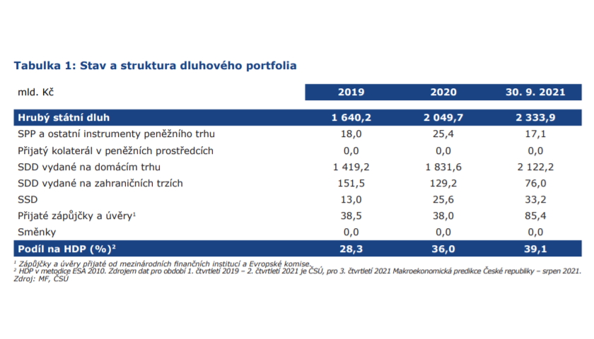 Čtvrtletní zpráva o řízení státního dluhu České republiky