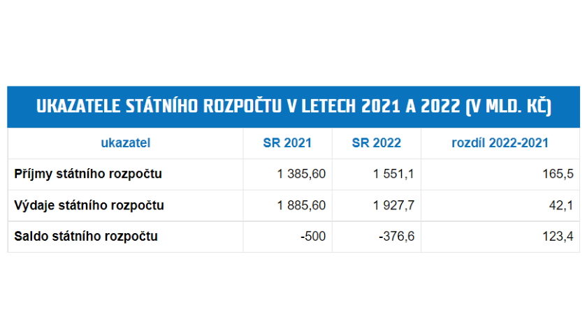 Návrh státního rozpočtu na rok 2022