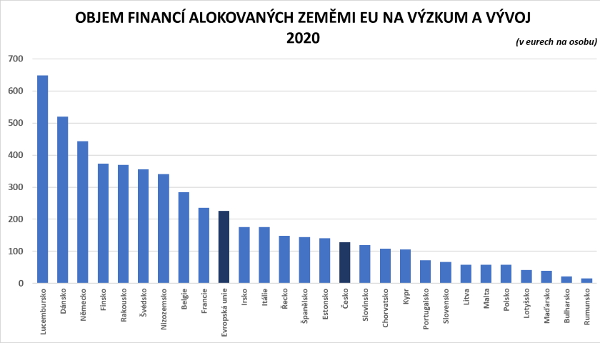 Vládní investice do výzkumu a vývoje EU
