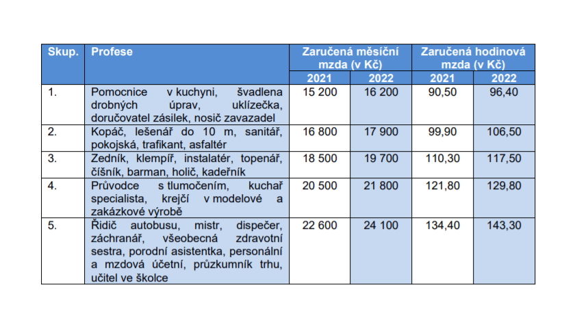 Zaručená měsíční v Kč