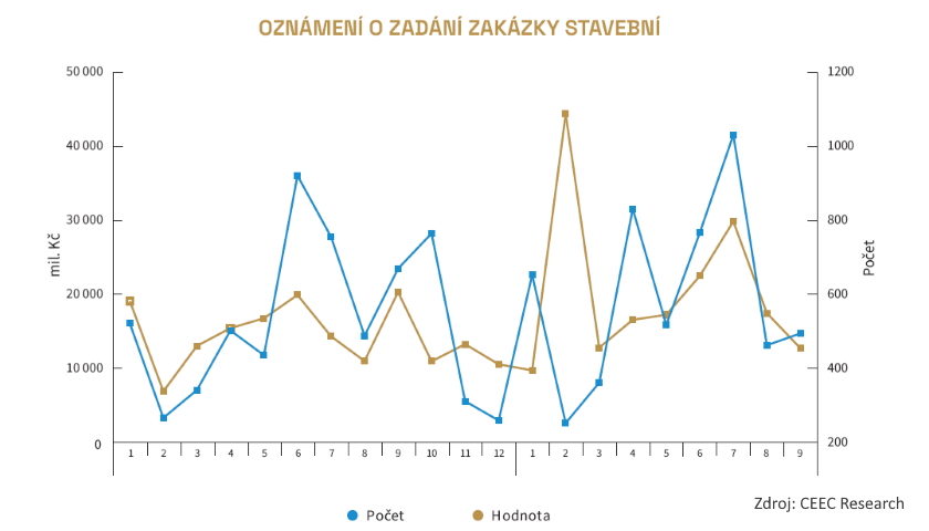 stavební zakázky zadané