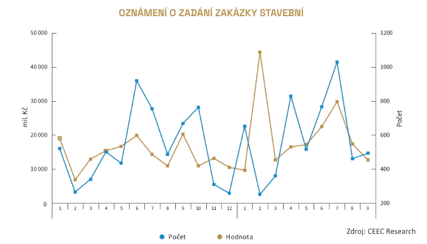 stavební zakázky zadané