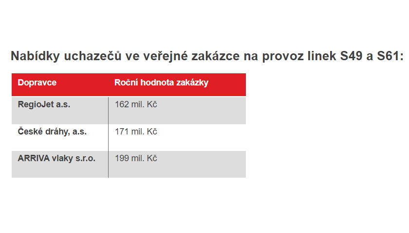 Nabídky uchazečů ve veřejné zakázce na provoz linek S49 a S61