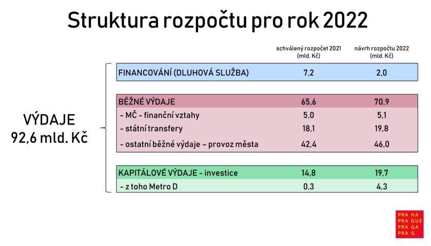 Praha rozpočet 2022
