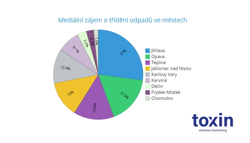 Toxin odpady mediální analýza