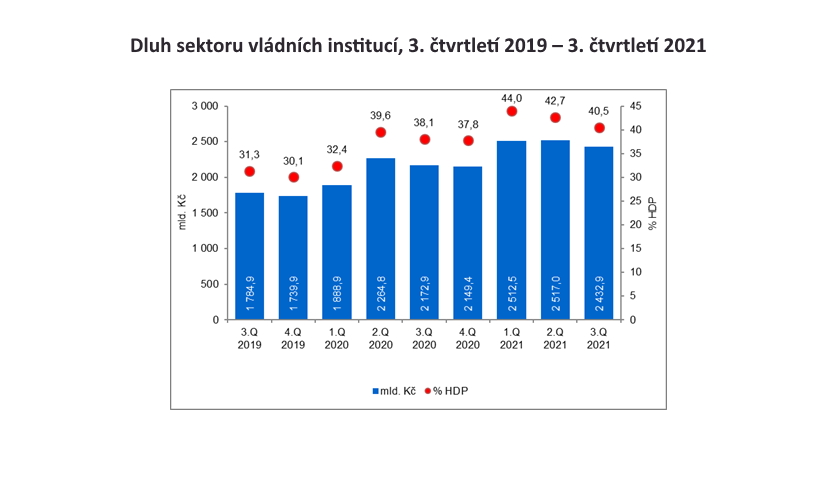 Dluh sektoru vládních institucí, 3. čtvrtletí 2019 – 3. čtvrtletí 2021