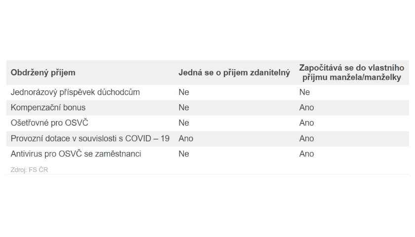 Co musíte zdanit