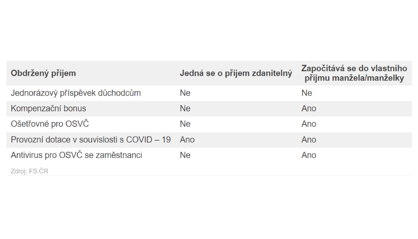 Co musíte zdanit