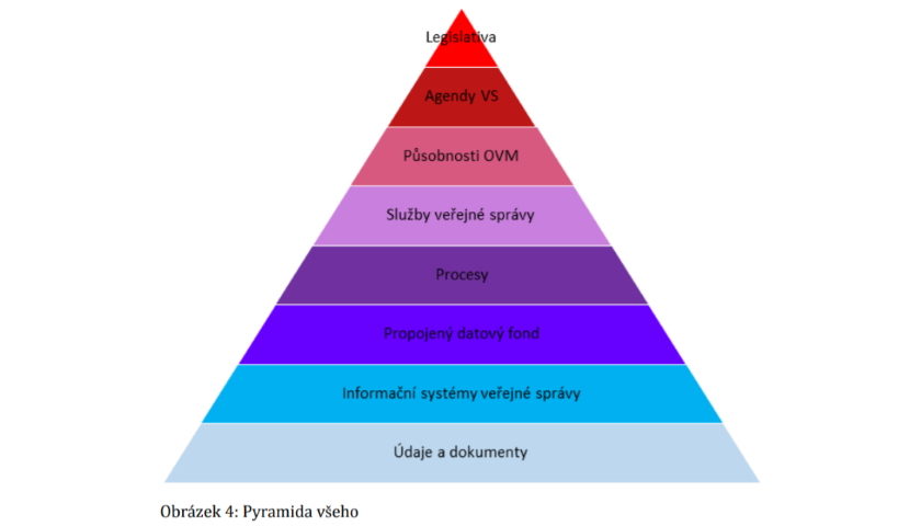 Digitální úřad pyramida všeho