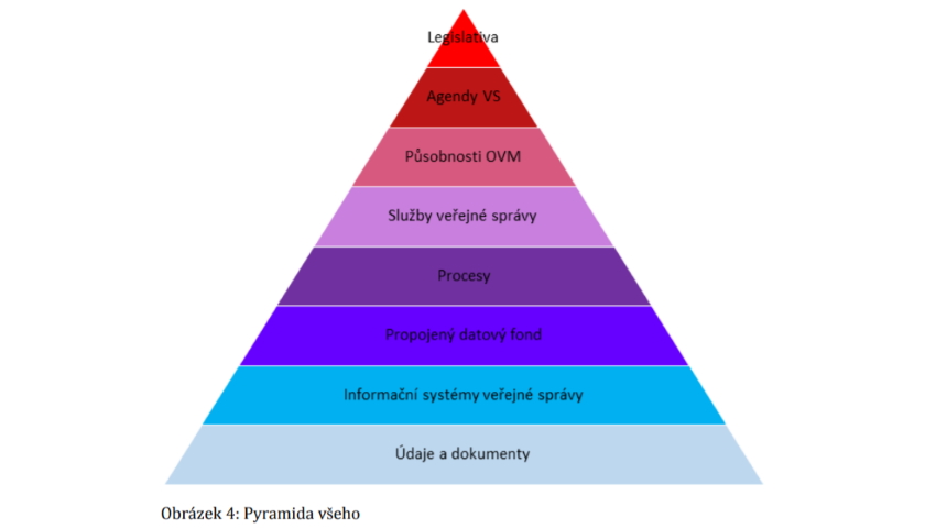 Digitální úřad pyramida všeho