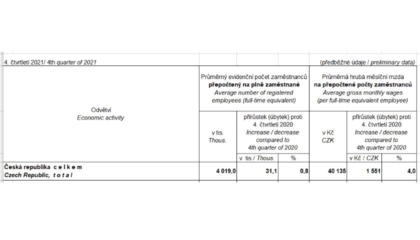 Průměrné mzdy - 4. čtvrtletí 2021