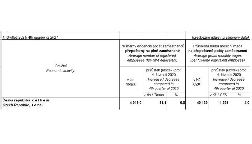 Průměrné mzdy - 4. čtvrtletí 2021