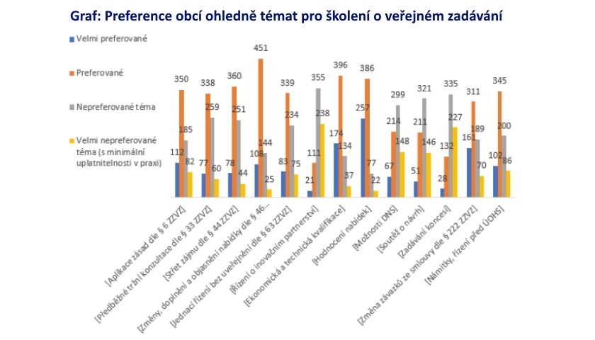 Graf Preference obcí ohledně témat pro školení o veřejném zadávání