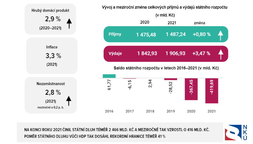 NKÚ výroční zpráva 2021