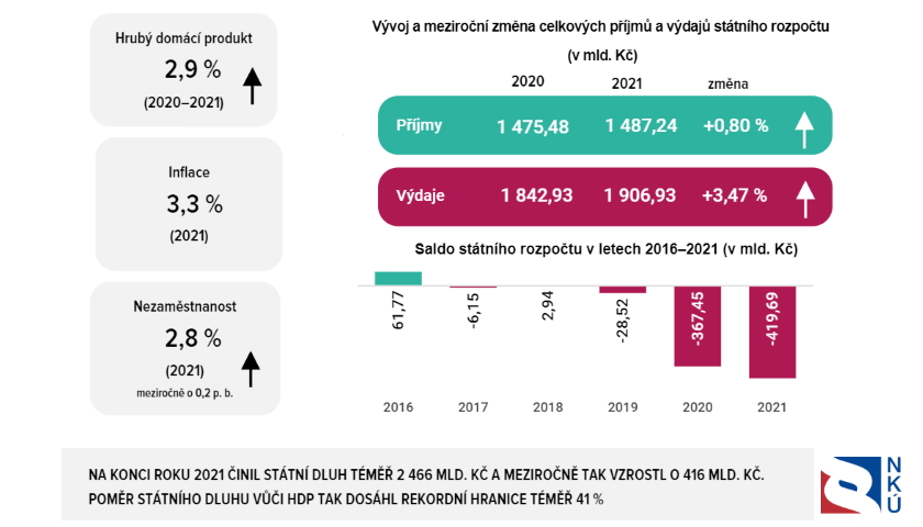 NKÚ výroční zpráva 2021