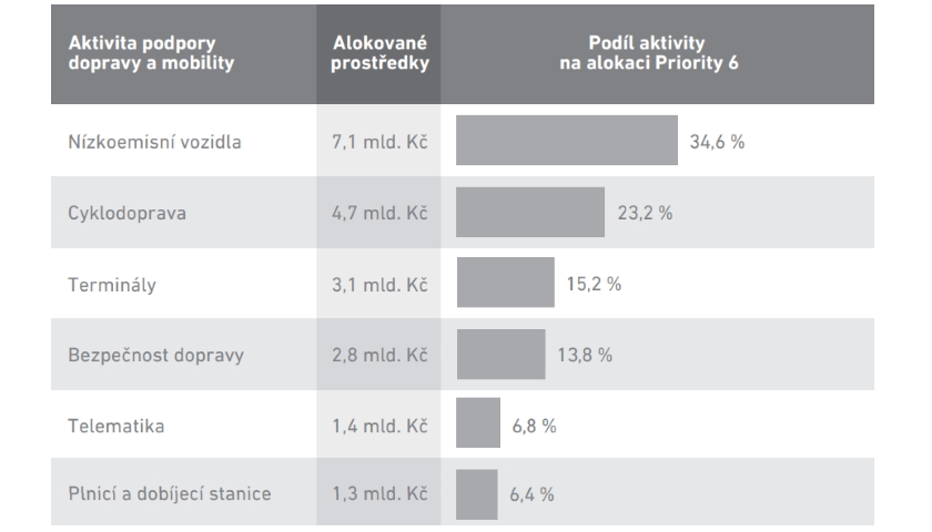 IROP doprava mobilita