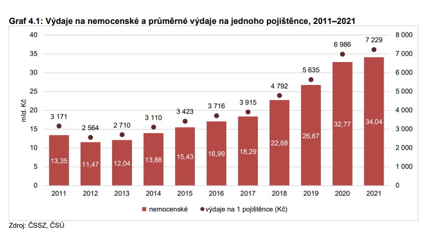 Výdaje na nemocenské a průměrné výdaje na jednoho pojištěnce, 2011–2021