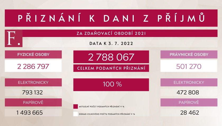 FS přiznání k dani z příjmů 2021